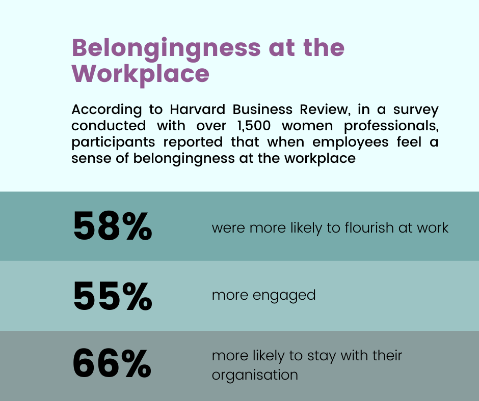 Belongingness at the Workplace

According to Harvard Business Review, in a survey conducted with over 1,500 women professionals, participants reported that when employees feel a sense of belongingness at the workplace

58% - were more likely to flourish at work

55% - more engaged

66% - more likely to stay with their organisation


