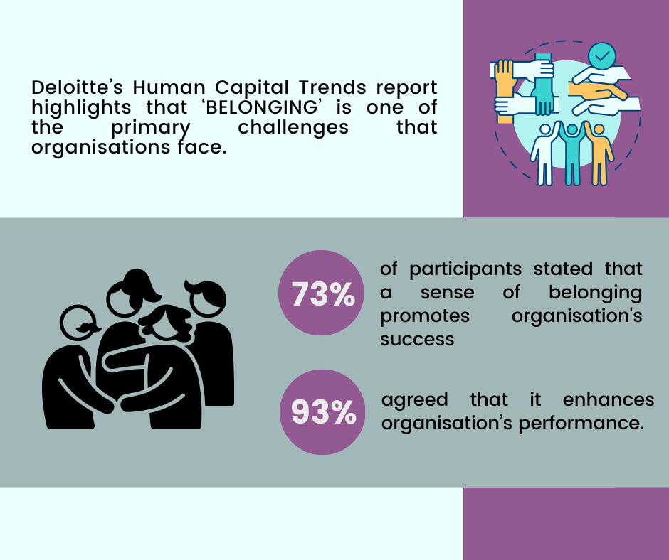 Deloitte’s Human Capital Trends report highlights that ‘BELONGING’ is one of the primary challenges that organisations face.  

73% of participants stated that a sense of belonging promotes organisation's success

93% agreed that it enhances organisation’s performance.