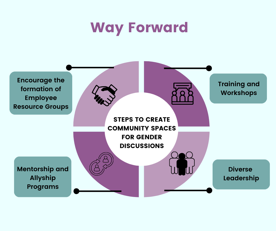 Way Forward

Steps to create community spaces for gender discussions
1) Encourage the formation of Employee Resource Groups

2) Mentorship and Allyship Programs

3) Training and Workshops

4) Diverse Leadership 